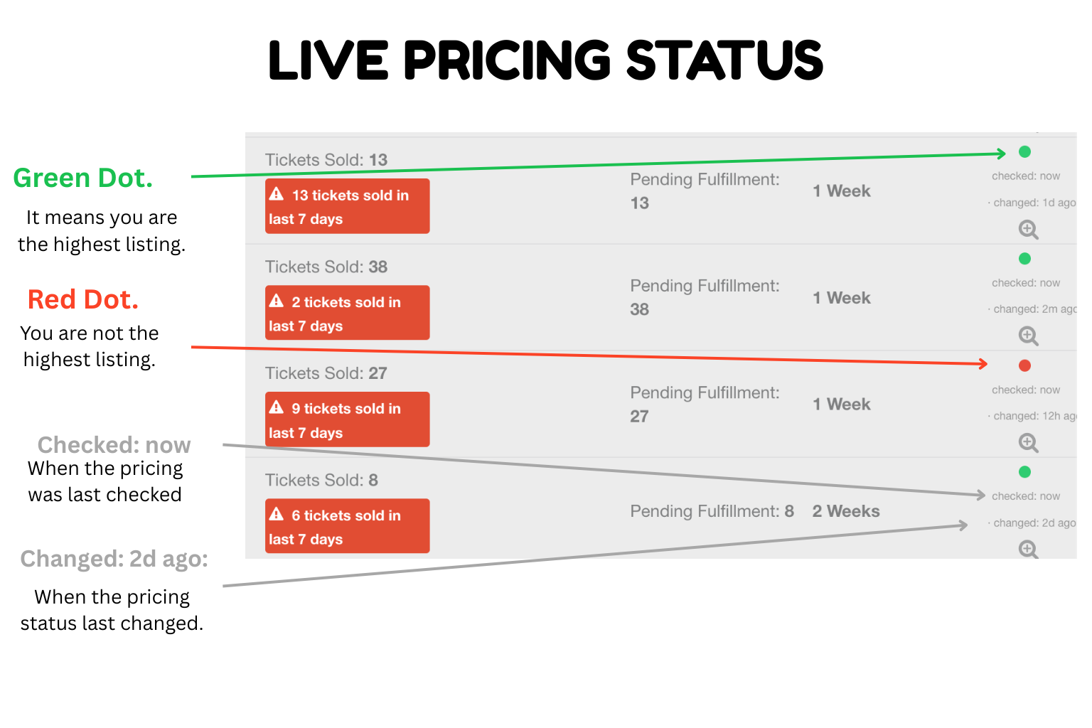 Inventory rows showing a green status dot for listings that are cheapest and a red status dot for listings that have been undercut.